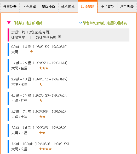 Firdaria 運勢表